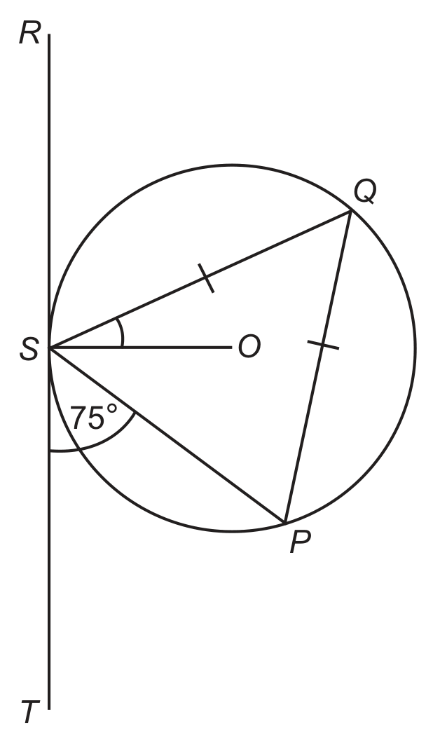 A circle with centre O. A straight line runs vertically down the left of the circle and touches it at the point S, the line being labelled R at its top end and T at its bottom end. Two points of the circumference are labelled, Q above and to the right of S, and P below and to the right of S. The chords SQ, QP and SP are drawn, and SQ and QP each carry a single tick mark to show that they are equal. The radius SO is drawn horizontally to the right, and a small arc between SQ and SO marks the angle QSO. Below S, an arc between SP and the part of the line running down to T is labelled 75 degrees. The paper states that the diagram is not to scale.