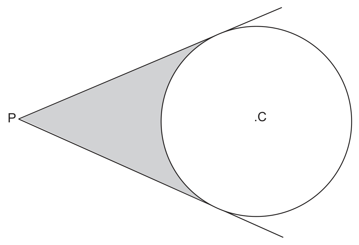 A circle with its centre marked and labelled C. From a point P to the left of the circle, two straight lines are drawn touching the circle, one above and one below, and both are extended a little beyond their points of contact. The region bounded by the two lines from P and by the near arc of the circle between the two points of contact is shaded grey. The paper states that the diagram is not to scale.