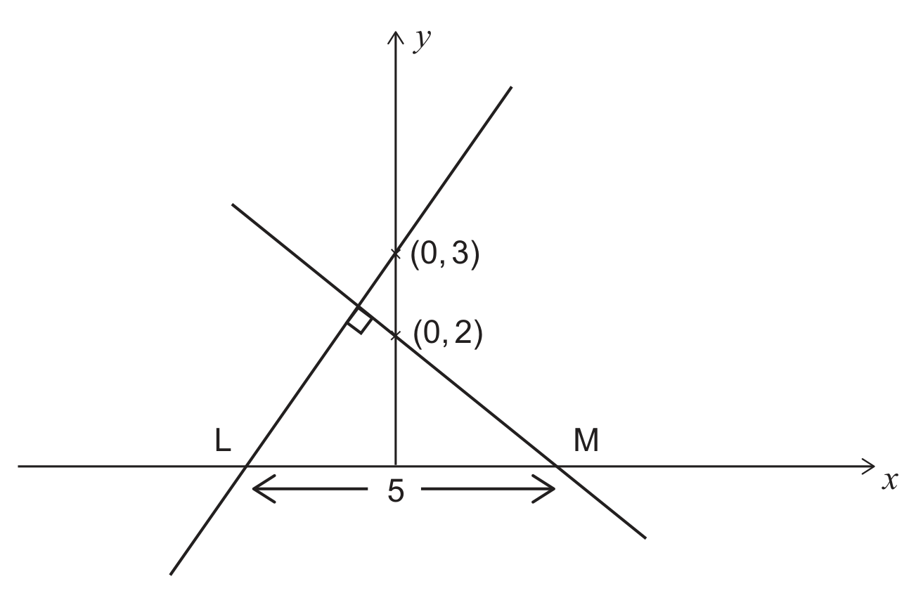 A pair of coordinate axes, x horizontal and y vertical. Two straight lines cross above the x-axis at a point marked with a small square to show that they meet at right angles. The line of positive gradient rises from lower left to upper right, cutting the x-axis at a point labelled L to the left of the origin and the y-axis at the point labelled (0, 3). The line of negative gradient falls from upper left to lower right, cutting the y-axis at the point labelled (0, 2) and the x-axis at a point labelled M to the right of the origin. A horizontal double-headed arrow drawn just below the x-axis, from L to M, is labelled 5. The paper states that the diagram is not to scale.