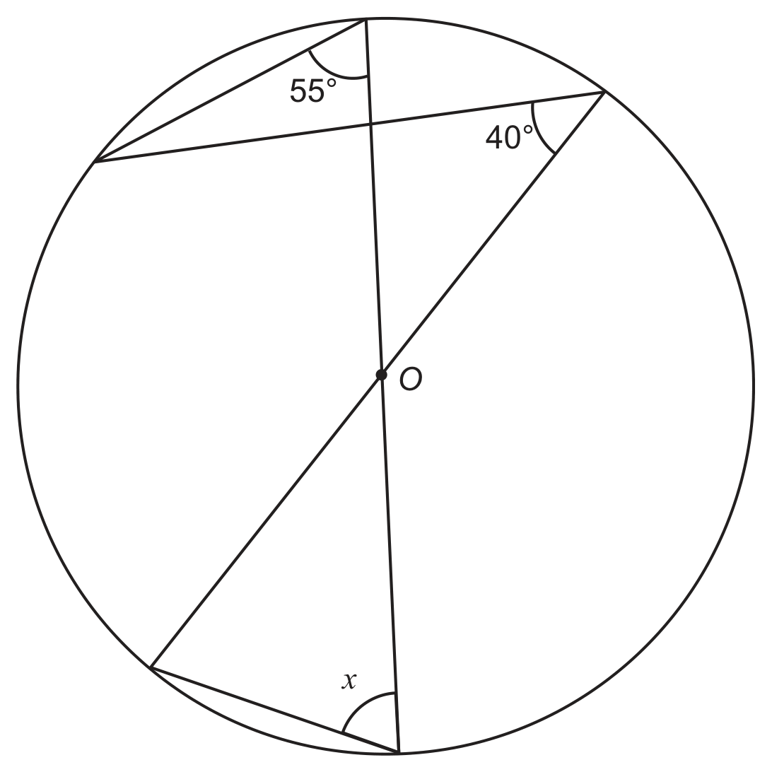 A circle with its centre marked by a small dot labelled O near the middle. Five points on the circumference are joined by chords, and none of these points is labelled. Two of the chords pass through O and are therefore diameters: one runs from a point at the top of the circle down to a point at the bottom, the other runs from a point on the upper right down to a point on the lower left. A further chord joins the point on the upper left to the top point, another joins that same upper left point to the upper right point, and a last chord joins the lower left point to the bottom point. Three angles are marked with arcs. At the top point, 55 degrees between the chord going down to the upper left point and the diameter going down to the bottom point. At the upper right point, 40 degrees between the chord going to the upper left point and the diameter going down to the lower left point. At the bottom point, x between the chord going up to the lower left point and the diameter going up to the top point. No lengths are marked. The paper states that the diagram is not to scale.