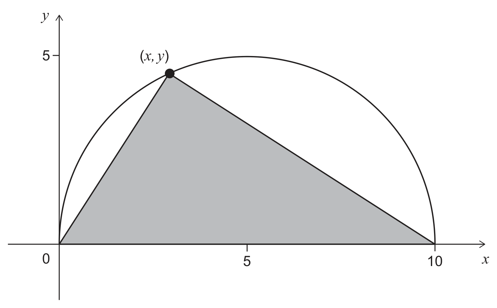 A semicircle and a triangle drawn on x and y axes. The straight edge of the semicircle lies along the x-axis from the origin, marked 0, to the point marked 10, and the arc rises above the axis, its highest point level with the mark 5 on the y-axis. The x-axis also carries a mark at 5. A point on the arc, in the upper left part of the curve, is drawn as a filled dot and labelled (x, y). The triangle joins the origin, the point marked 10 on the x-axis and that point on the arc, and its interior is shaded grey. No lengths or angles are marked on the figure.