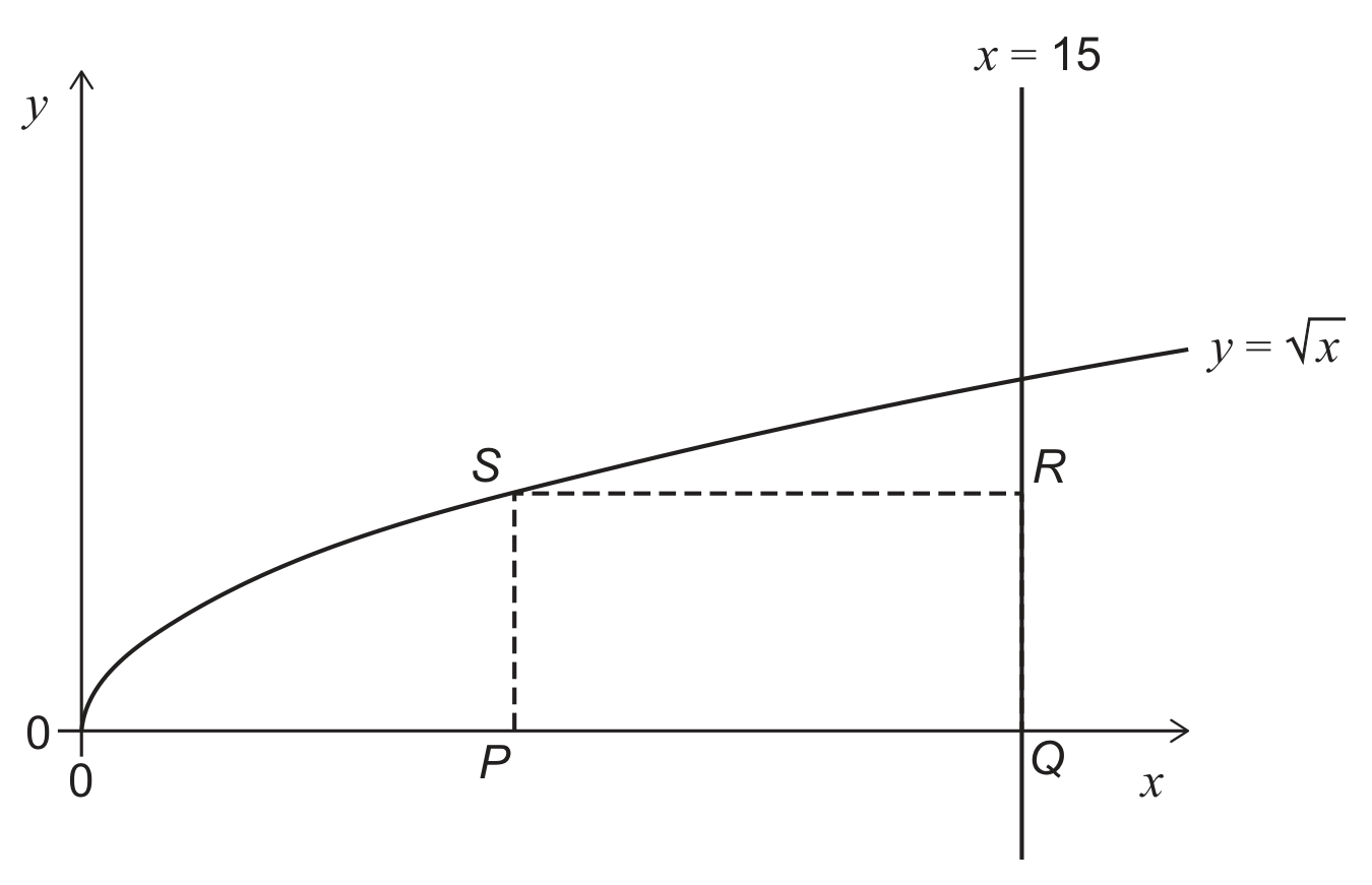 Cartesian axes, with the vertical axis labelled y and the horizontal axis labelled x, and 0 marked at the origin on both axes. A curve labelled y = the square root of x rises from the origin and flattens as it goes to the right. A vertical line labelled x = 15 crosses the curve; the point where this line meets the x-axis is labelled Q, and the point where it meets the horizontal dashed line is labelled R. A point P is marked on the x-axis to the left of Q. A dashed vertical segment rises from P to a point S on the curve, and a dashed horizontal segment runs from S to the right until it reaches R on the line x = 15. No lengths or angles are marked on the diagram.