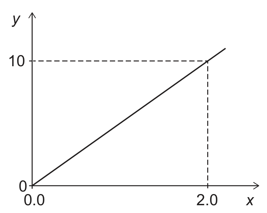 A straight line graph of y (vertical axis) against x (horizontal axis). The line starts at the origin (0, 0) and rises with a constant gradient, passing through the point x = 2.0, y = 10 (marked with dashed guide lines), and continuing beyond that point with the same slope to the edge of the graph.