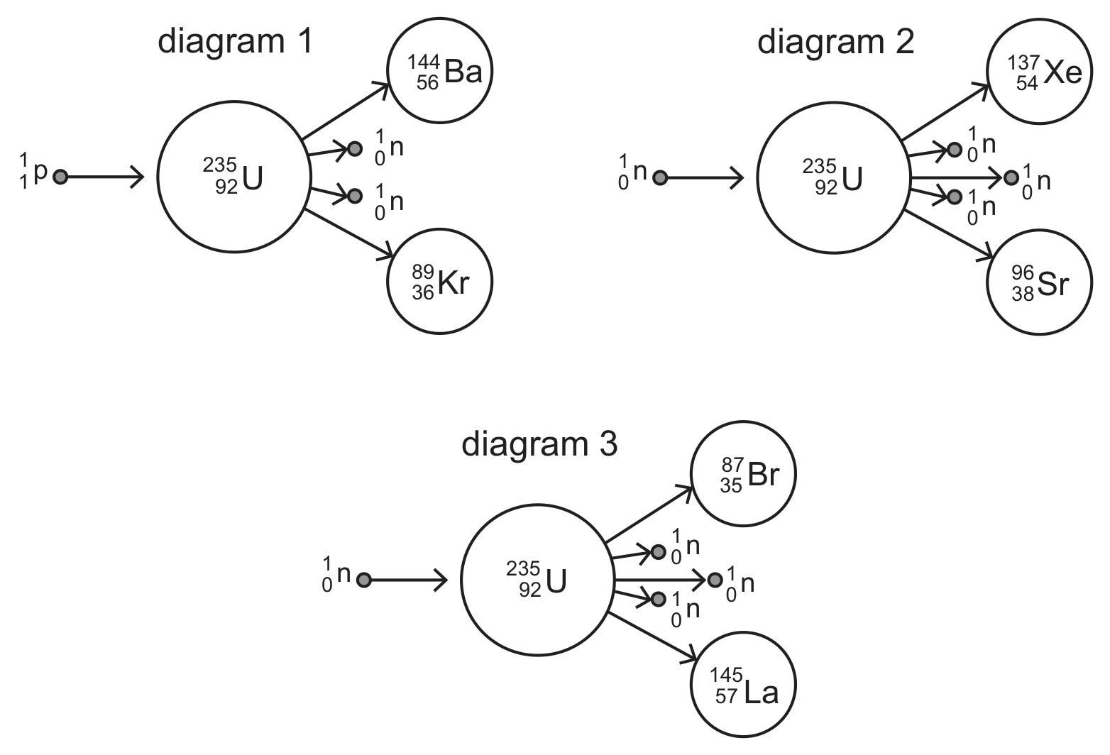 Three diagrams, labelled 1 to 3, each showing a particle striking a large circle labelled 235 over 92 U (uranium-235), which splits into two smaller circles (daughter nuclei) plus some small dots (neutrons), with arrows from the uranium circle to each product. Diagram 1: incoming particle labelled 1 over 1 p (a proton); products are a circle labelled 144 over 56 Ba, a circle labelled 89 over 36 Kr, and two neutrons (each labelled 1 over 0 n). Diagram 2: incoming particle labelled 1 over 0 n (a neutron); products are a circle labelled 137 over 54 Xe, a circle labelled 96 over 38 Sr, and three neutrons (each labelled 1 over 0 n). Diagram 3: incoming particle labelled 1 over 0 n (a neutron); products are a circle labelled 87 over 35 Br, a circle labelled 145 over 57 La, and three neutrons (each labelled 1 over 0 n).