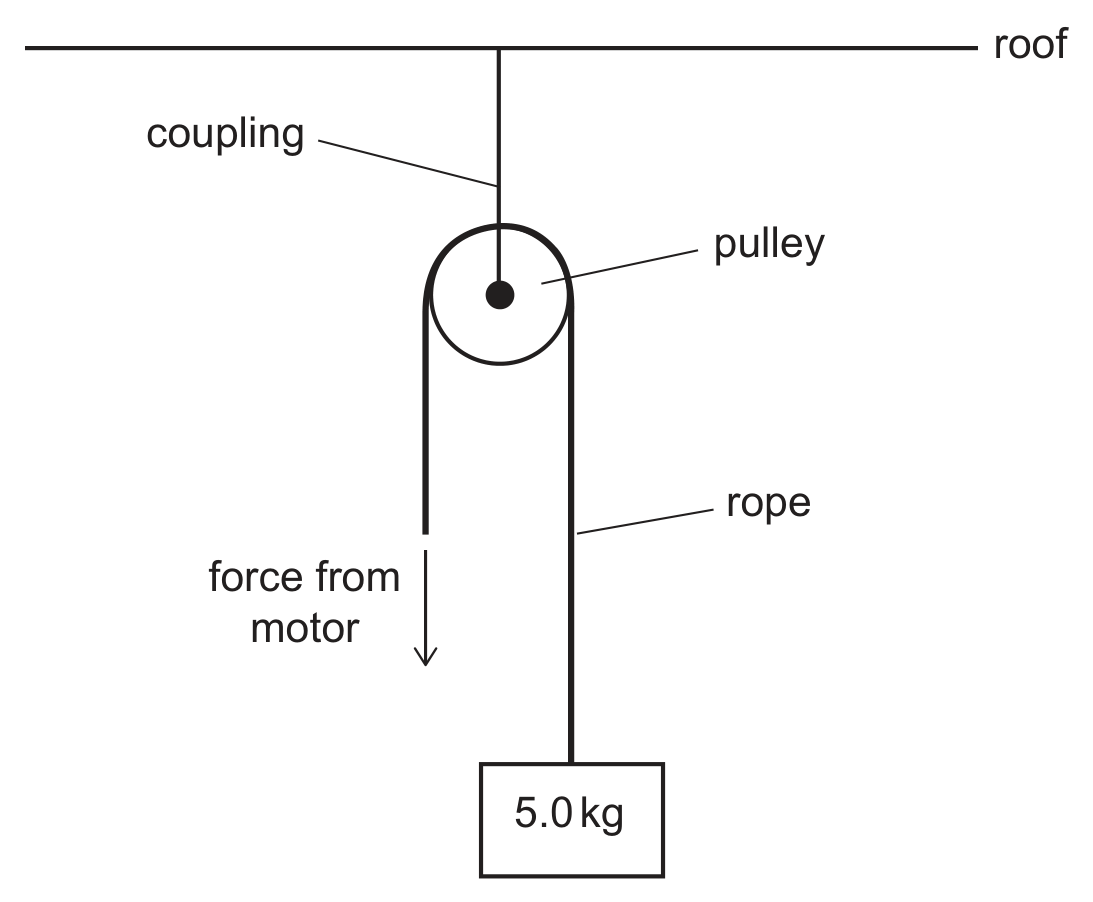 A pulley is fixed to the roof by a coupling. A rope passes over the pulley: on the left side, an arrow labelled 'force from motor' points downward, showing the motor pulling that side of the rope down; on the right side, the rope hangs straight down and is attached to a box labelled '5.0 kg', which hangs freely below the pulley.