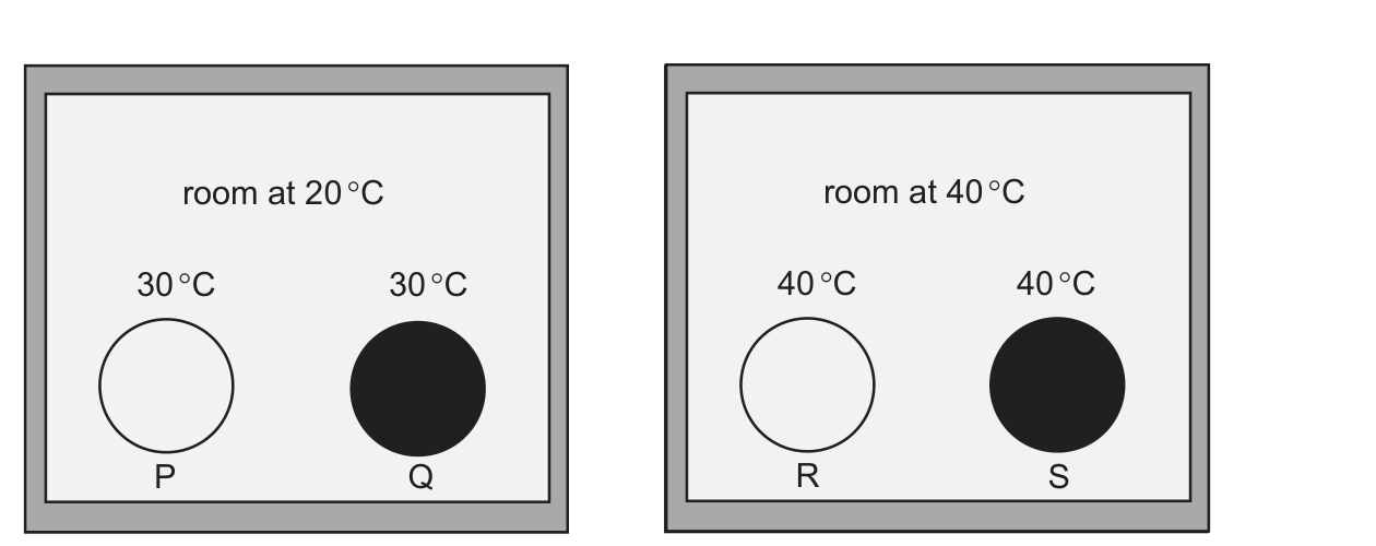 Two rooms are shown side by side. The left room, labelled 'room at 20 degrees C', contains two identical circles: one drawn with a plain white (shiny) outline, labelled P and marked 30 degrees C, and one drawn filled solid black (dull), labelled Q and also marked 30 degrees C. The right room, labelled 'room at 40 degrees C', contains two more identical circles in the same style: a plain white (shiny) one labelled R, marked 40 degrees C, and a filled black (dull) one labelled S, also marked 40 degrees C.