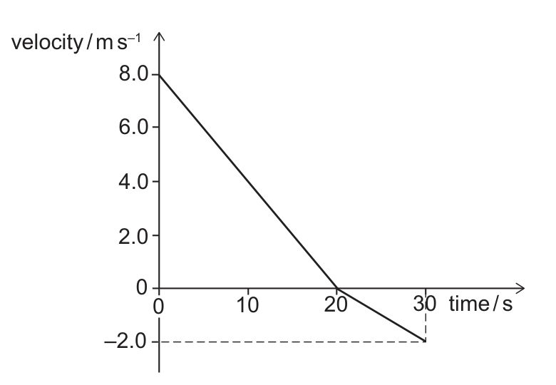 A velocity-time graph. The vertical axis is velocity in m/s, marked at 2.0, 4.0, 6.0 and 8.0 above the time axis and at -2.0 below it. The horizontal axis is time in s, marked at 10, 20 and 30. A straight line starts at (0, 8.0), falls steadily to cross the time axis at (20, 0), and continues falling at the same steady rate to (30, -2.0), where a dashed line drops down to mark that final value on the vertical axis below the origin.