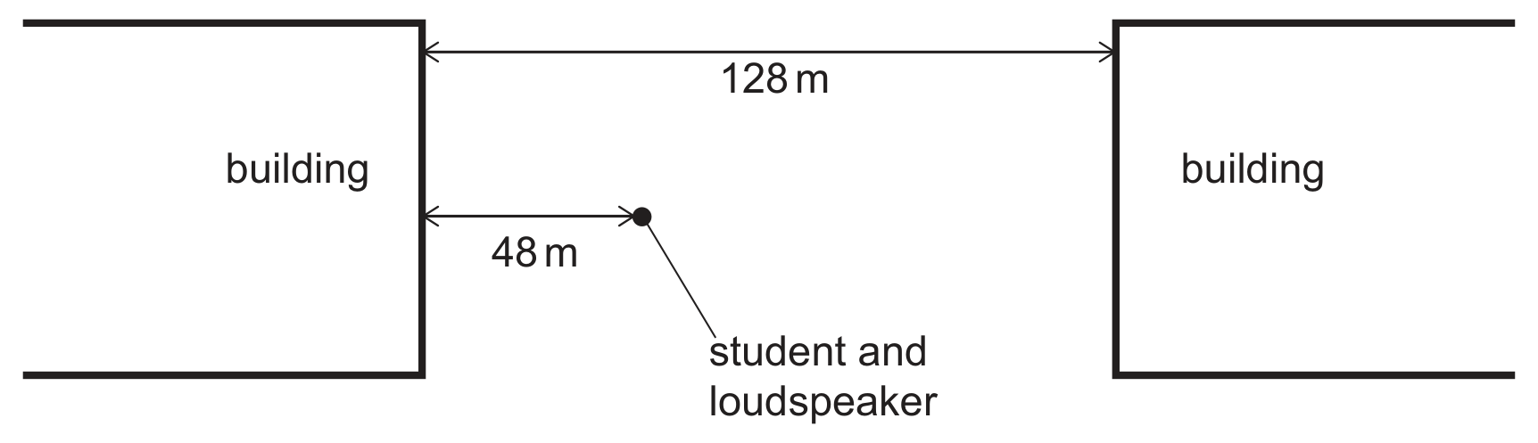 A diagram of two buildings facing each other, 128 m apart, drawn as thick horizontal lines seen edge-on with a small vertical wall at each end. A dot labelled 'student and loudspeaker' sits on the line between them, 48 m from the left-hand building (and therefore 80 m from the right-hand building).