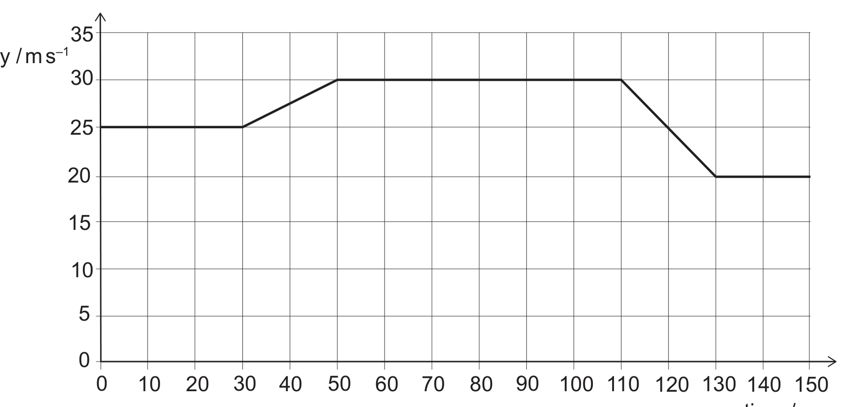 A velocity-time graph. The vertical axis is velocity in m/s, marked at 5, 10, 15, 20, 25, 30 and 35. The horizontal axis is time in s, marked every 10 s from 0 to 150. The line starts at (0, 25), stays flat at 25 until t = 30, then rises steadily to (50, 30), stays flat at 30 from t = 50 to t = 110, then falls steadily to (130, 20), then stays flat at 20 from t = 130 to t = 150.