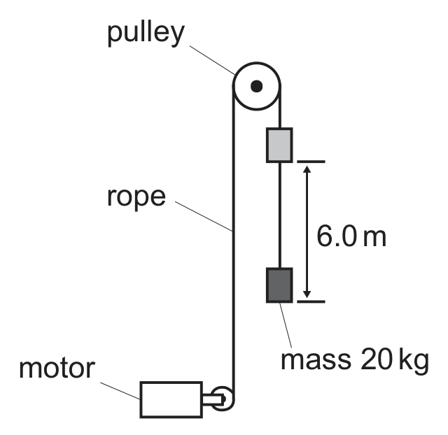 A pulley is fixed at the top. A rope passes over it: one side, labelled 'rope', hangs down and is attached to a small box labelled 'mass 20 kg', which is shown raised through a marked vertical distance of 6.0 m; the other side of the rope goes down to a box labelled 'motor' at the bottom.