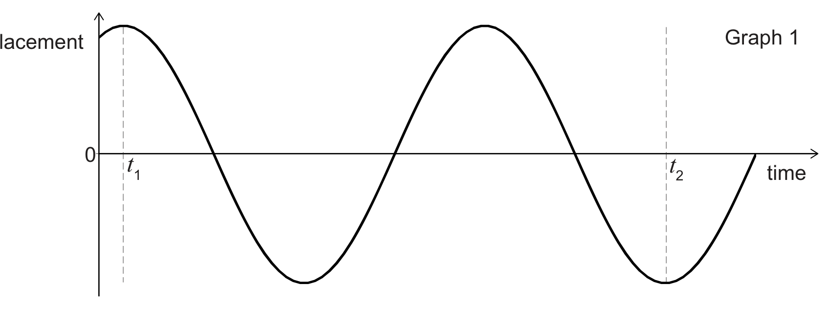 Graph 1: a displacement-time graph, sinusoidal, showing slightly more than two full periods. A dashed vertical line labelled t1 marks the very first peak (maximum) of the curve, shortly after the origin. The curve then falls through zero to a trough, rises through zero to a second peak, and falls through zero to a second trough, where a dashed vertical line labelled t2 marks that trough (minimum); the curve then rises again toward the right edge of the graph.