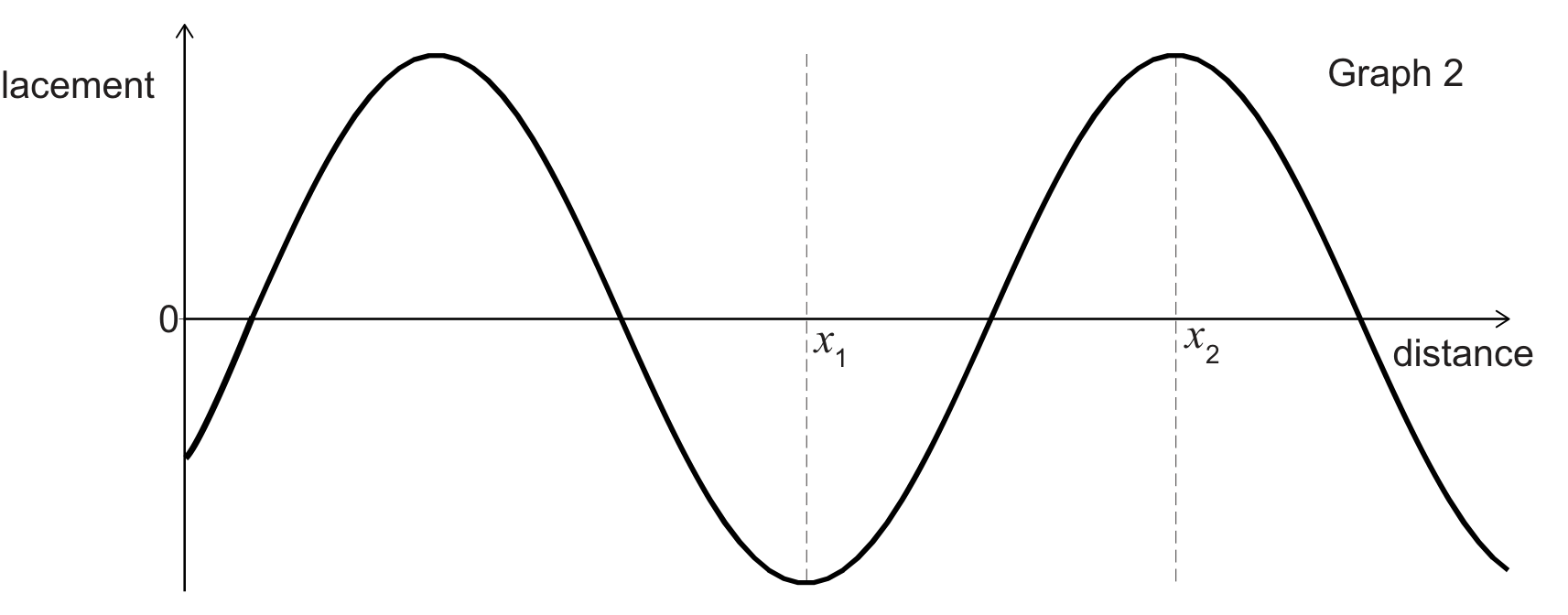 Graph 2: a displacement-distance graph (a snapshot of the same wave at one instant), sinusoidal, showing slightly more than one and a half wavelengths. Starting below zero at the left edge, the curve rises through zero to a first peak, falls through zero to a trough, where a dashed vertical line labelled x1 marks that trough (minimum), then rises through zero to a second peak, where a second dashed vertical line labelled x2 marks that peak (maximum), before falling again toward the right edge.