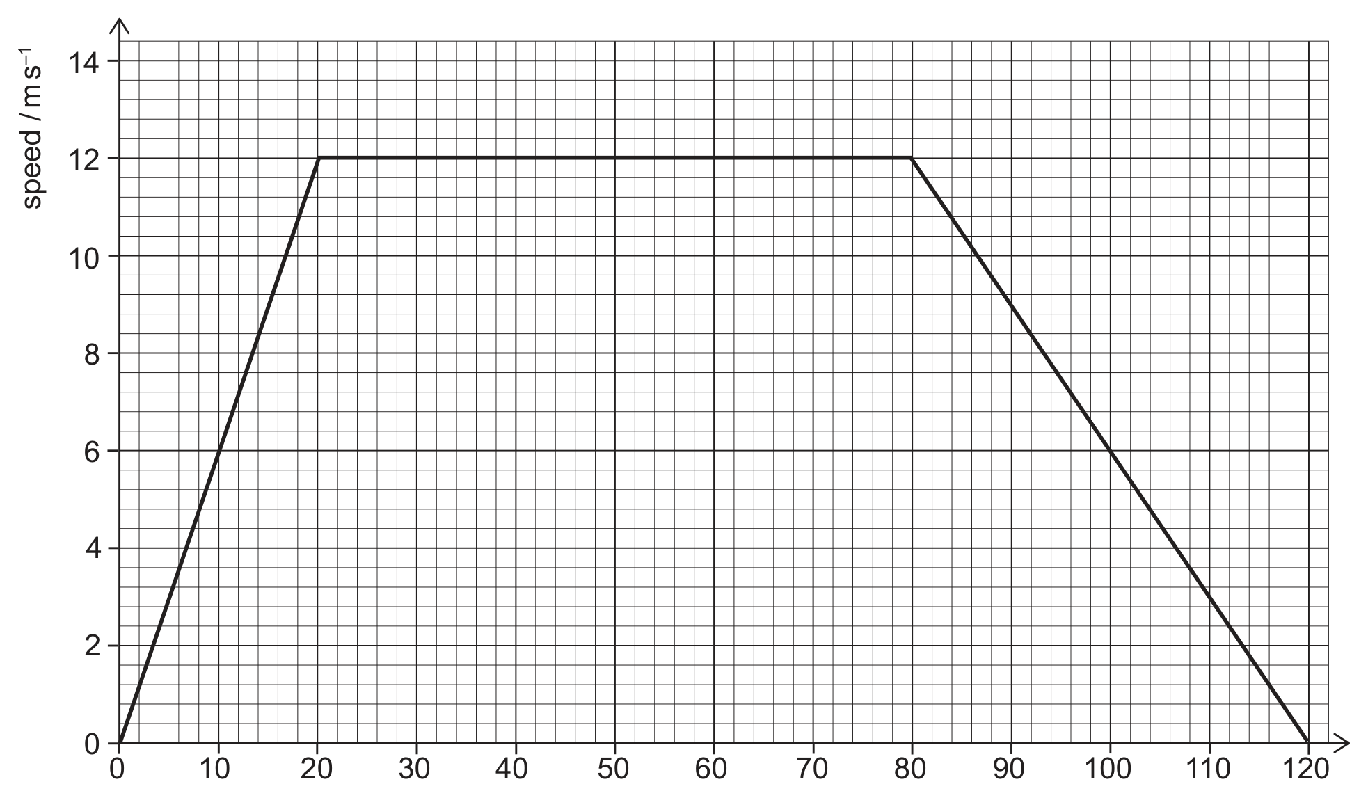 A speed-time graph on grid paper. The vertical axis is speed in m/s, gridlines every 2 from 0 to 14. The horizontal axis is time in s, gridlines every 10 from 0 to 120. A straight line rises from (0, 0) to (20, 12), stays flat at 12 from t = 20 to t = 80, then falls in a straight line from (80, 12) to (120, 0).