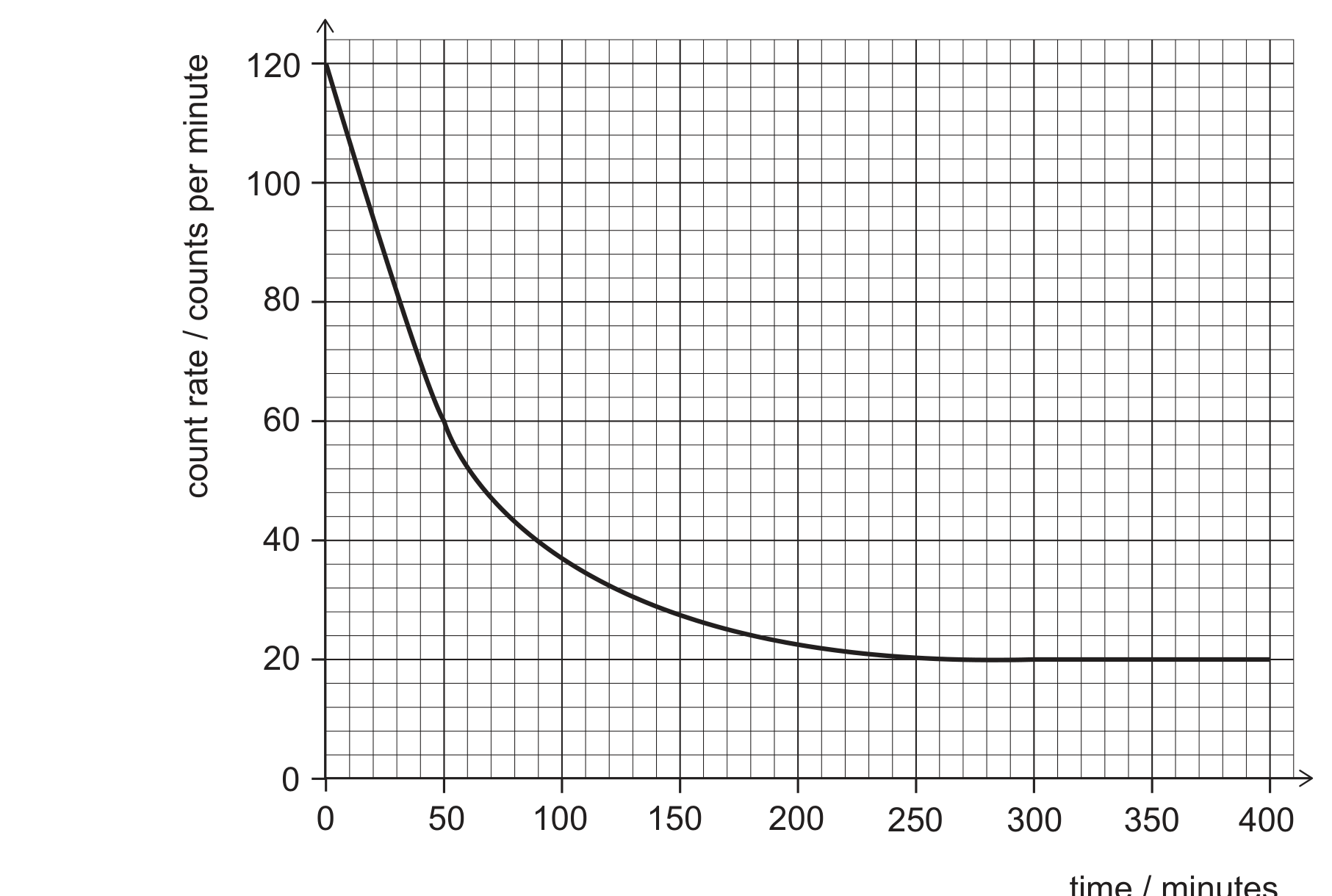A count-rate-against-time graph on grid paper. The vertical axis is count rate in counts per minute, gridlines every 20 from 0 to 120. The horizontal axis is time in minutes, gridlines every 50 from 0 to 400. The curve starts at (0, 120), falls steeply and smoothly, passing close to (50, 60), (100, 37), (150, 27), (200, 23), flattening out to approach a constant value of 20 counts per minute by about t = 250, and remaining flat at 20 for the rest of the graph out to t = 400.
