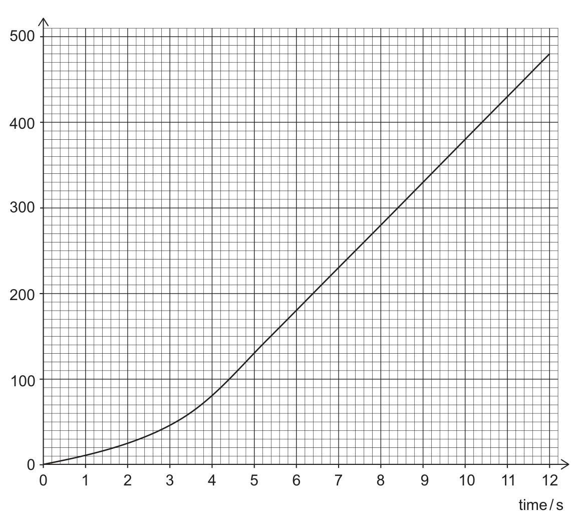 A distance-time graph on grid paper. The vertical axis is distance in m, gridlines every 100 from 0 to 500. The horizontal axis is time in s, gridlines every 1 from 0 to 12. The curve starts at the origin and curves upward with increasing steepness (concave up) until about t = 5 to 6 s, where it passes through roughly (5, 130) and (6, 180); from there it continues as a straight line with constant gradient, passing close to (8, 280), (10, 380) and ending at about (12, 480).