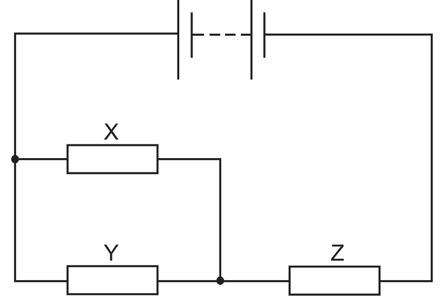 A circuit diagram. A battery sits at the top, connected by wires down the left and right sides. On the left side, a node connects down to two parallel resistors: X on an upper branch and Y on a lower branch, both running from that left-hand node across to a shared middle node. From that middle node, a further resistor Z continues across to the right-hand side, which connects back up to the battery.