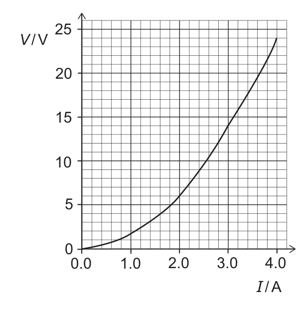 A voltage-current (V-I) graph for a filament lamp, on grid paper. The vertical axis is V in volts, gridlines every 5 from 0 to 25. The horizontal axis is I in amps, gridlines every 1.0 from 0.0 to 4.0. The curve starts at the origin, stays close to the axis until about I = 1.0, then curves upward with increasing steepness (concave up), passing close to (2.0, 6), (3.0, 14), and ending at about (4.0, 24).