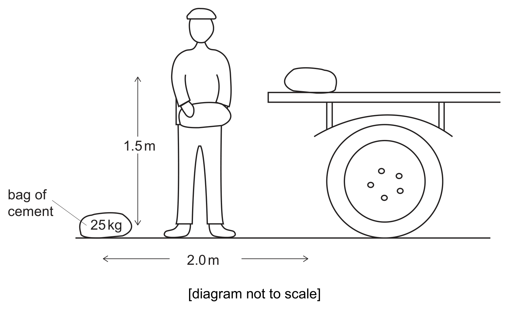 A builder stands beside a 25 kg bag of cement resting on the ground, and next to a wheeled cart with a raised flat platform at the height of the lorry bed. A vertical double-headed arrow beside the builder is labelled 1.5 m, spanning from the ground up to the level of the builder's arms and of the cart platform. A horizontal double-headed arrow along the ground, labelled 2.0 m, spans from the bag of cement to the builder's feet. A caption below states the diagram is not to scale.
