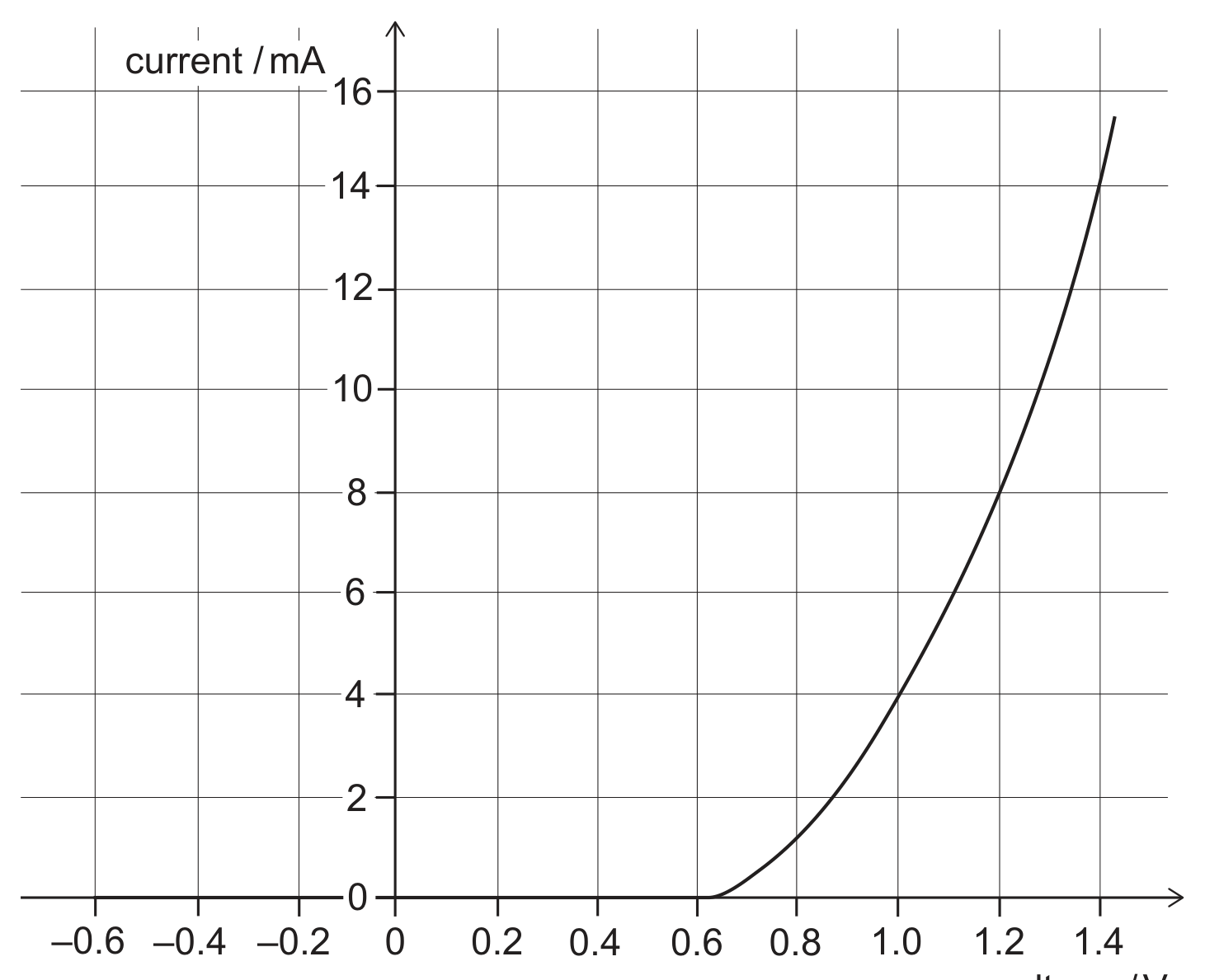A current-voltage graph for a diode. The horizontal axis is voltage in volts, from -0.6 V to 1.4 V. The vertical axis is current in milliamps, from 0 to 16 mA. The curve is flat at zero current for negative and small positive voltages, begins to rise just before 0.6 V, then curves upward steeply: roughly 1 mA near 0.7 V, 4 mA near 1.0 V, 8 mA near 1.2 V, and about 15.5 mA near 1.4 V, where the plotted curve ends.