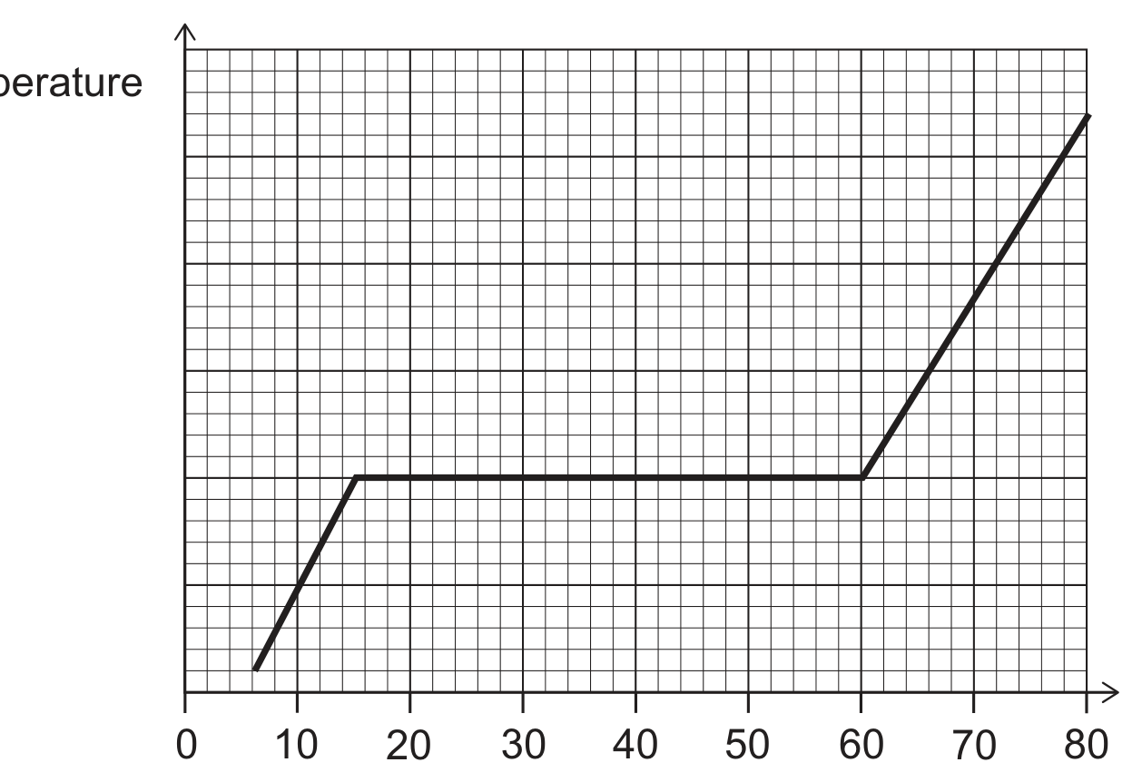 A temperature-against-time graph. The horizontal axis is time in seconds, marked every 10 s from 0 to 80 s. The vertical axis is temperature, with no numerical scale shown. The line rises in a straight, diagonal segment starting at about 5 s, reaches a plateau at about 15 s, stays flat (constant temperature) until about 60 s, then rises again in a straight diagonal segment until the plotted line ends at 80 s.