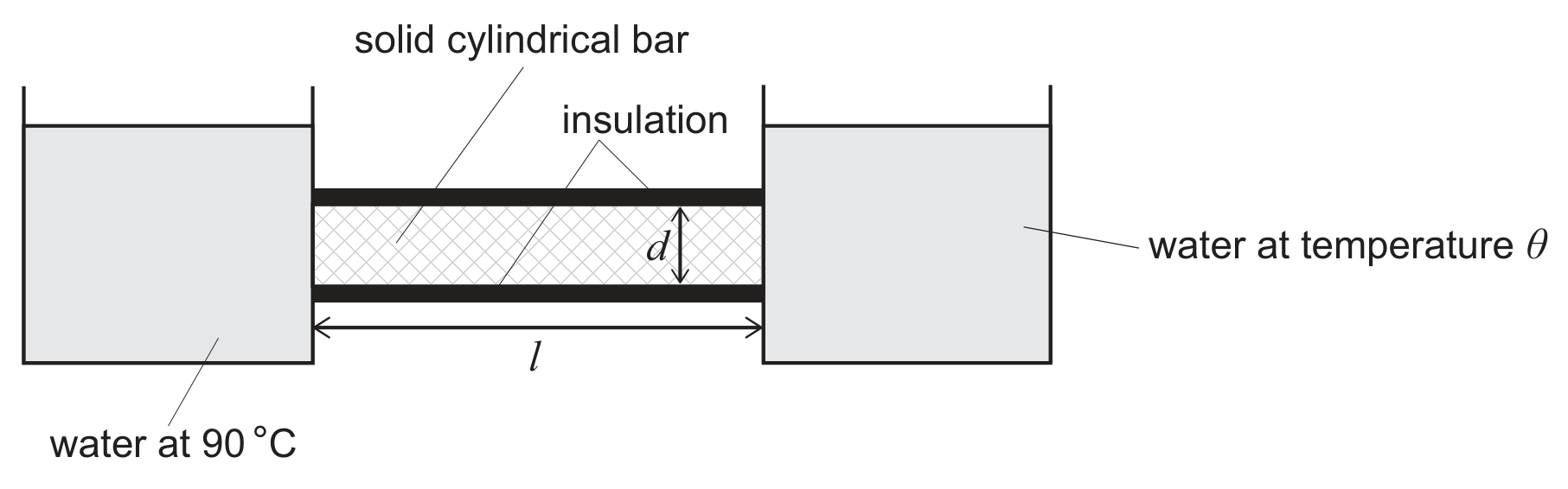 A side-on diagram of two rectangular water tanks, shaded grey, connected by a horizontal cylindrical bar labelled 'solid cylindrical bar', wrapped in a black band labelled 'insulation'. A vertical double-headed arrow across the bar is labelled d (its diameter), and a horizontal double-headed arrow below the bar is labelled l (its length). The left-hand tank is labelled 'water at 90 degrees C' and the right-hand tank is labelled 'water at temperature theta'.