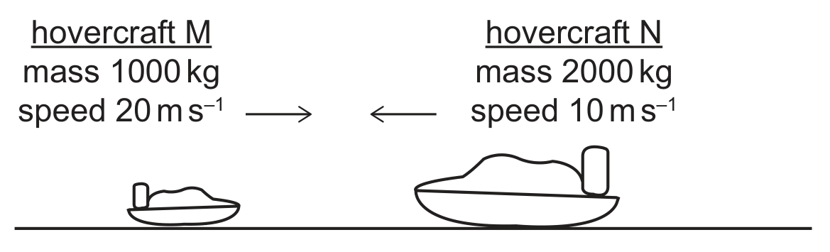 A diagram of two hovercraft on the same horizontal line, moving toward each other. On the left, hovercraft M is labelled 'mass 1000 kg' and 'speed 20 m s-1', with an arrow above it pointing right. On the right, hovercraft N is labelled 'mass 2000 kg' and 'speed 10 m s-1', with an arrow above it pointing left.