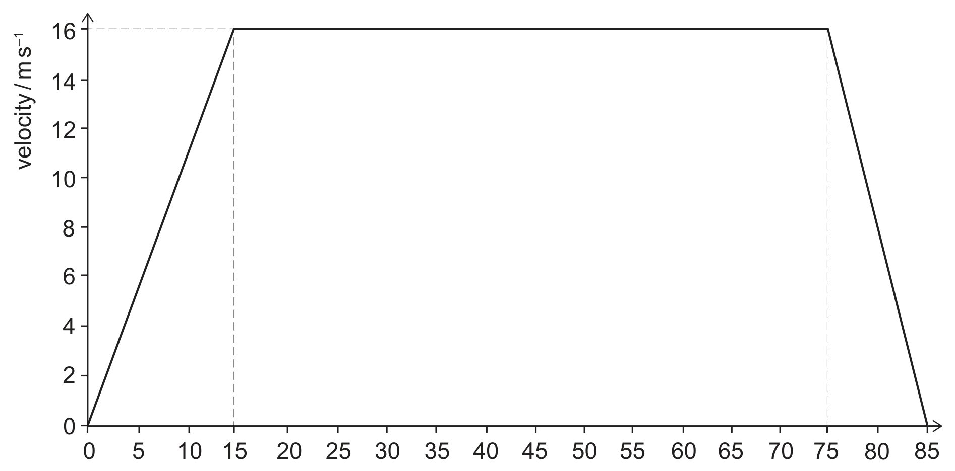 A velocity-time graph for a car over 85 seconds. The vertical axis is velocity in m/s, gridlines every 2 from 0 to 16. The horizontal axis is time in seconds, gridlines every 5 from 0 to 85. The velocity rises in a straight line from (0, 0) to (15, 16), where a dashed vertical line marks t = 15 s; it then stays constant at 16 m/s until t = 75 s, marked by a second dashed vertical line; then it falls in a straight line back to 0 at t = 85 s.