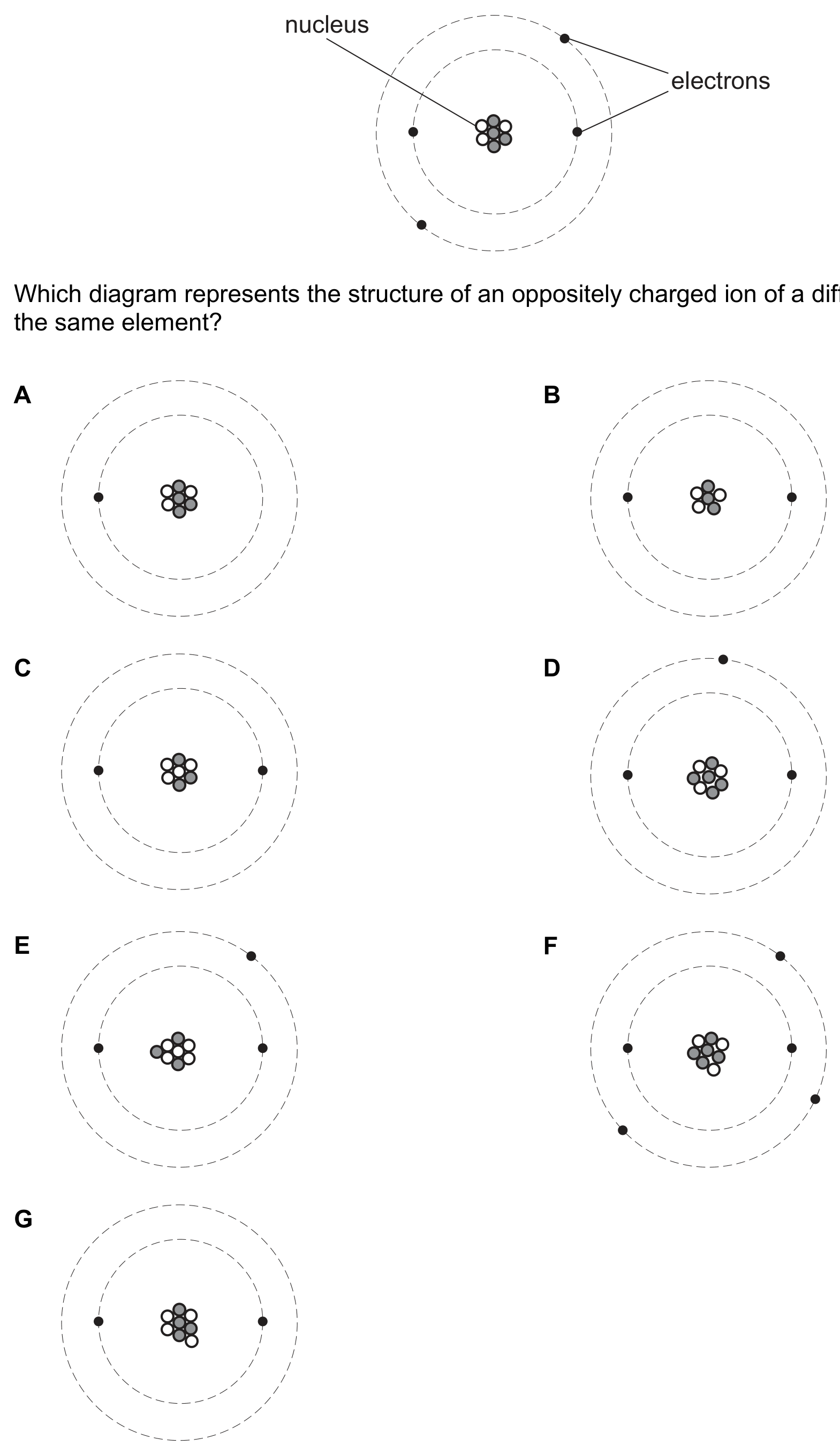 The original ion diagram shows a nucleus of 4 shaded and 3 unshaded circles, with 2 electron dots on the inner shell and 2 on the outer shell. Below it, seven candidate diagrams (A to G) each show a differently sized nucleus (varying grey and white circle counts) and a different number of electron dots on the two shells.