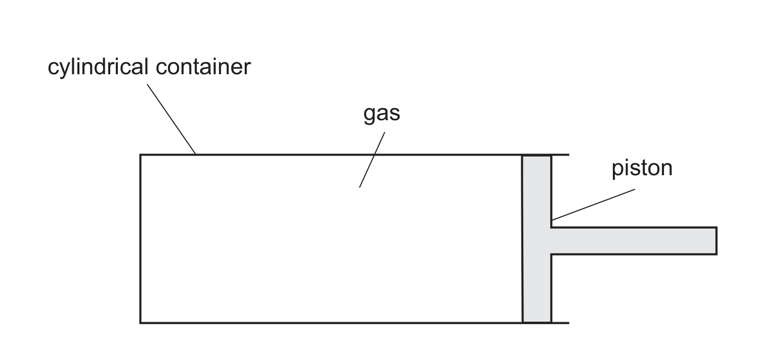 A side-on diagram of a cylindrical container labelled 'cylindrical container', open at the right end where a shaded piston labelled 'piston' seals it, with a thin rod handle protruding to the right. The enclosed region to the left of the piston is labelled 'gas'.