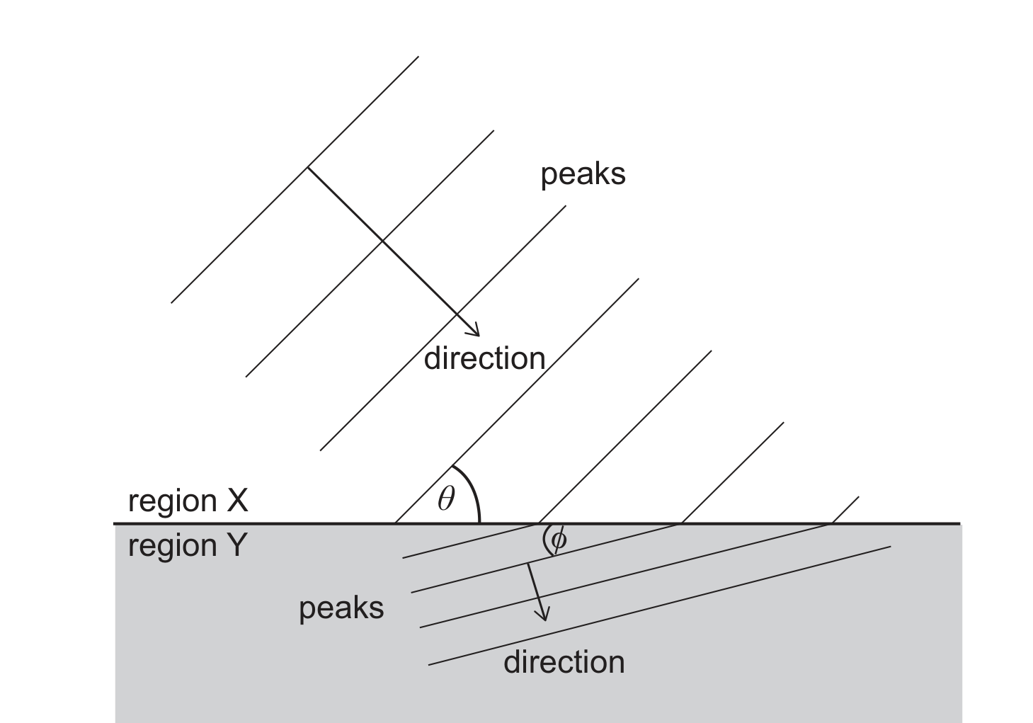 A boundary line separates region X (above, white) from region Y (below, shaded grey). In region X, two parallel diagonal lines (wave peaks) cross the boundary at a wide angle theta, with a perpendicular arrow labelled 'direction' pointing down-right into the boundary. In region Y, parallel diagonal lines continue at a visibly smaller angle phi to the boundary, with a perpendicular 'direction' arrow pointing further down-right, and the peaks in region Y are drawn closer together than in region X.