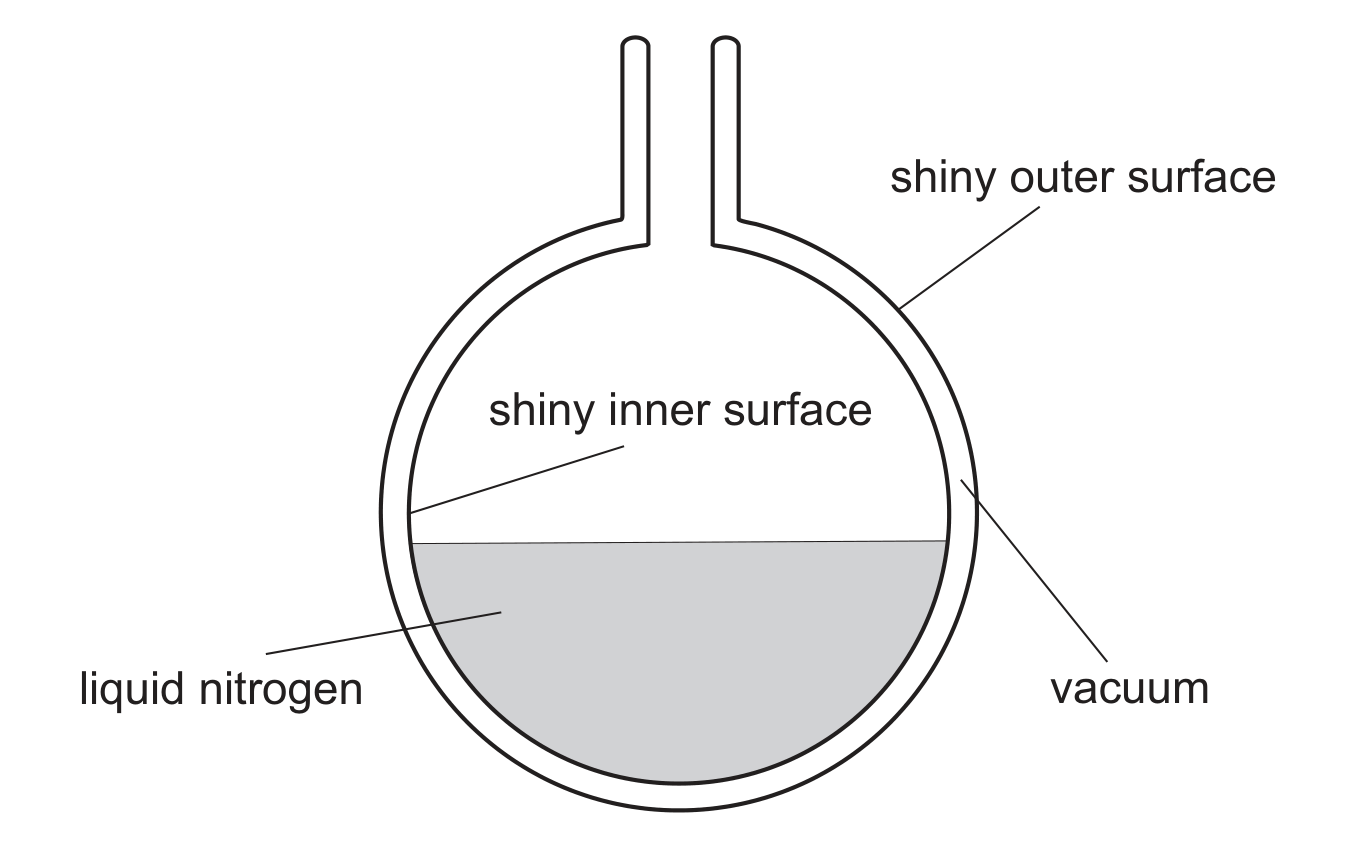 A round-bottomed double-walled flask holding liquid nitrogen (shaded) up to about half its height, with two narrow necks at the top. An arrow labelled 'shiny outer surface' points to the outer boundary of the flask. An arrow labelled 'shiny inner surface' points to the inner wall just above the liquid level. An arrow labelled 'liquid nitrogen' points to the shaded liquid, and an arrow labelled 'vacuum' points to the narrow gap between the two concentric wall boundaries.