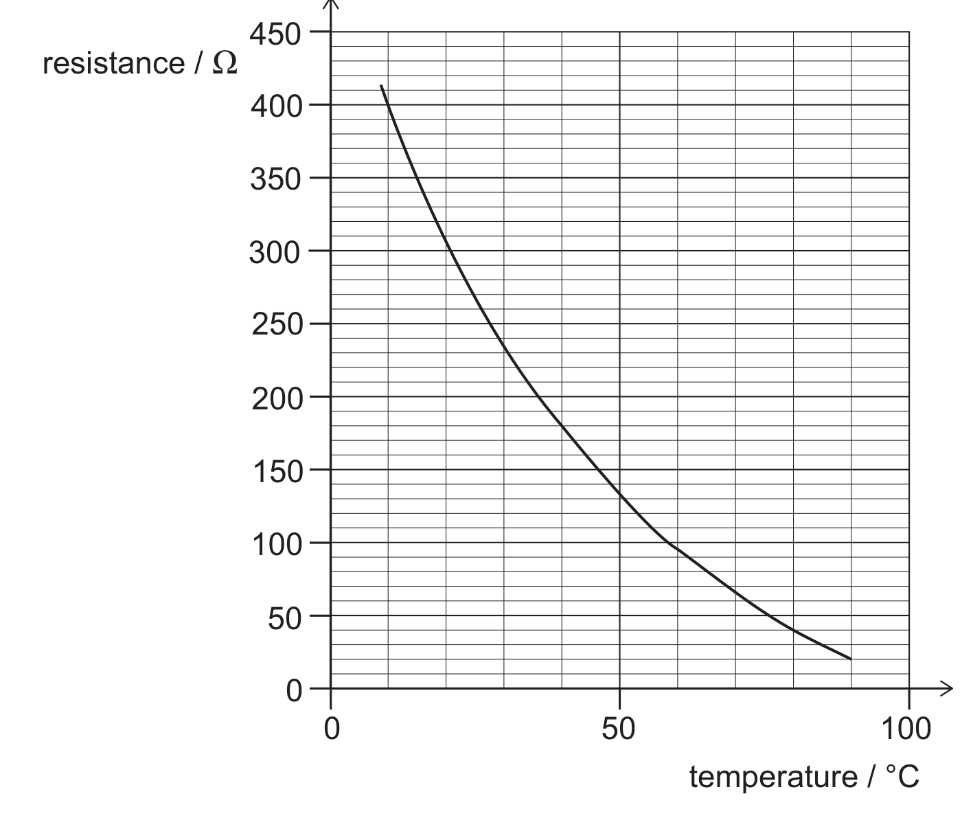 A graph of thermistor resistance in ohms (vertical axis, gridlines every 50 from 0 to 450) against temperature in degrees Celsius (horizontal axis, gridlines every 50 from 0 to 100). A smooth curve starts near 410 ohms at 10 degrees C and falls steadily, passing through roughly 230 ohms at 30 degrees C and 130 ohms at 50 degrees C, levelling off toward about 40 ohms at 80 degrees C and continuing to about 20 ohms at 90 degrees C where the plotted curve ends.