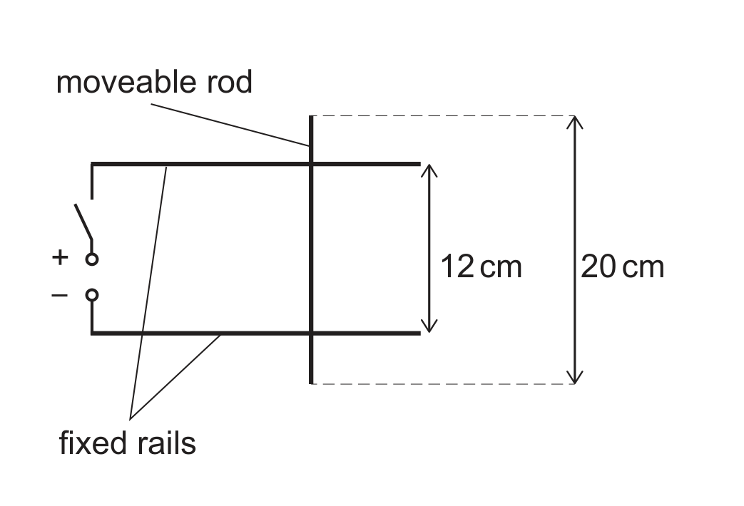 A view from above of two horizontal parallel rails 12 cm apart, connected at their left ends to a dc supply (+ terminal on the top rail, - terminal on the bottom rail) through a switch. A moveable rod of length 20 cm lies across the rails, perpendicular to them, with dashed extension lines showing its full 20 cm length against the 12 cm rail separation.
