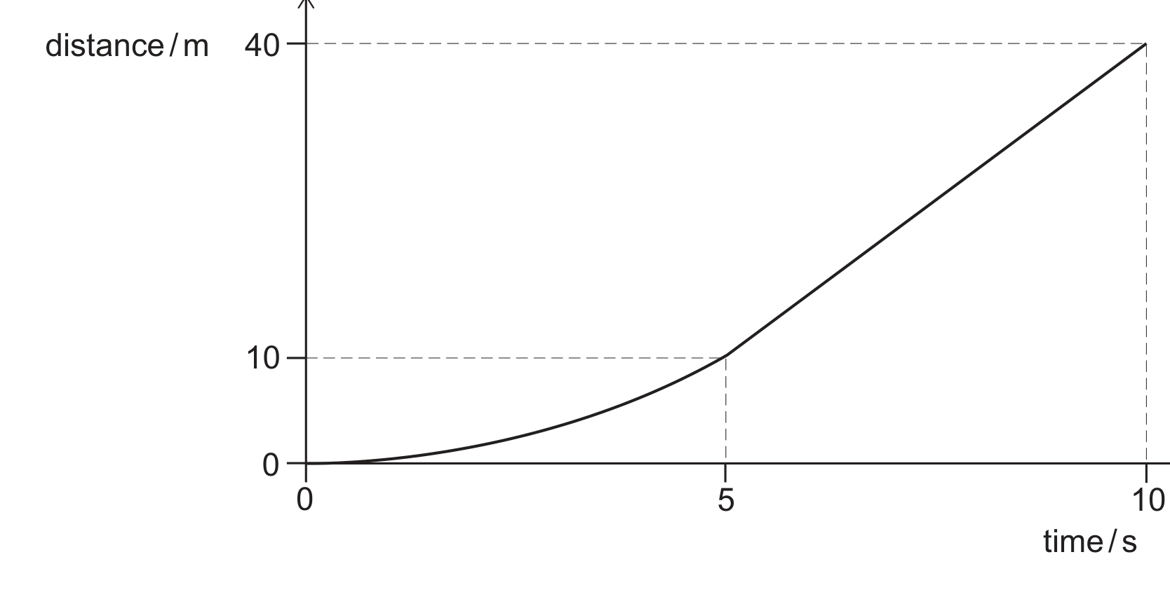 A distance-time graph. The vertical axis is distance in metres, with dashed guide lines at 10 and 40. The horizontal axis is time in seconds, with dashed guide lines at 5 and 10. The curve starts at the origin and rises with increasing steepness (concave up) from (0,0) to (5,10), then continues as a straight line from (5,10) to (10,40).