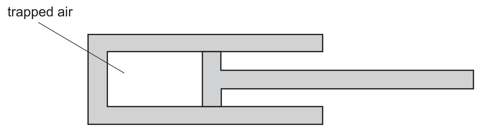 A side-on diagram of a cylinder holding trapped air, shaded grey, sealed at the right by a piston (also shaded) with a thin rod handle extending further right. An arrow labelled 'trapped air' points into the enclosed white region.
