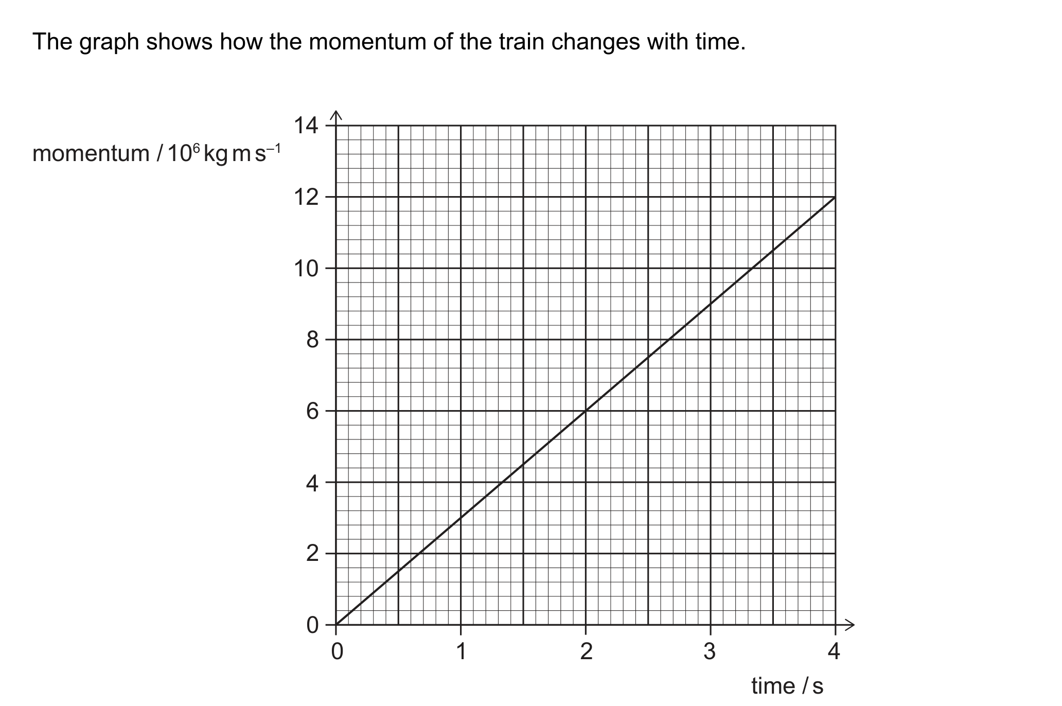 A momentum-time graph. The vertical axis is momentum in units of 10^6 kg m/s, gridlines every 2 from 0 to 14. The horizontal axis is time in seconds, gridlines every 1 from 0 to 4. A straight line rises from the origin (0,0) through (2,6) to (4,12).