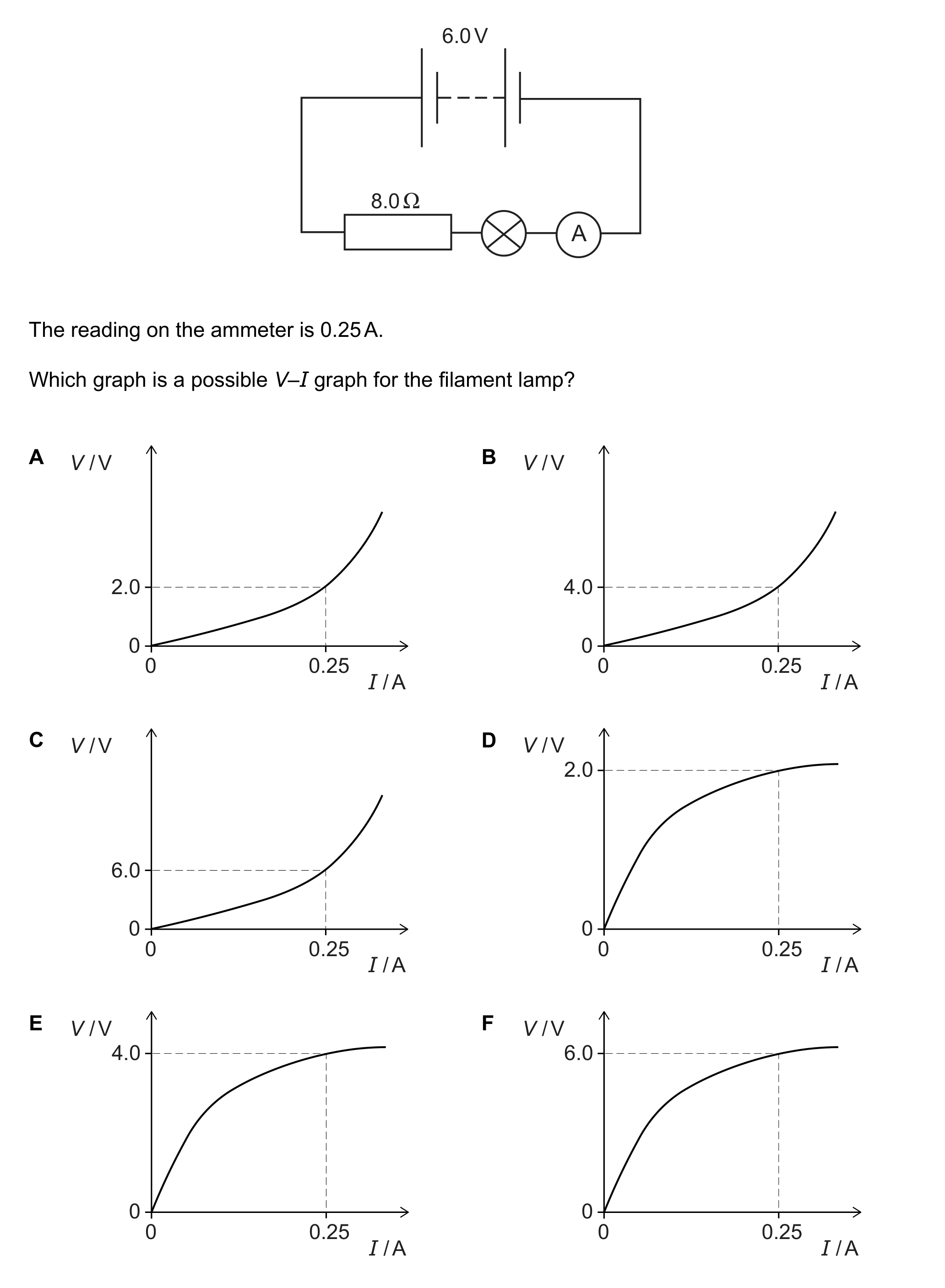 A grid of six small V-I graphs labelled A to F, each with current I in amps on the horizontal axis (marked 0 and 0.25) and voltage V in volts on the vertical axis. Graphs A, B and C each show a curve starting at the origin and bowing upward with increasingly steep slope as I increases, with dashed guide lines to a marked voltage at I = 0.25: 2.0 V for A, 4.0 V for B, 6.0 V for C. Graphs D, E and F each show a curve starting at the origin, rising steeply at first then flattening off (concave down, levelling toward a plateau) as I increases, with dashed guide lines to a marked voltage near I = 0.25: 2.0 V for D, 4.0 V for E, 6.0 V for F.