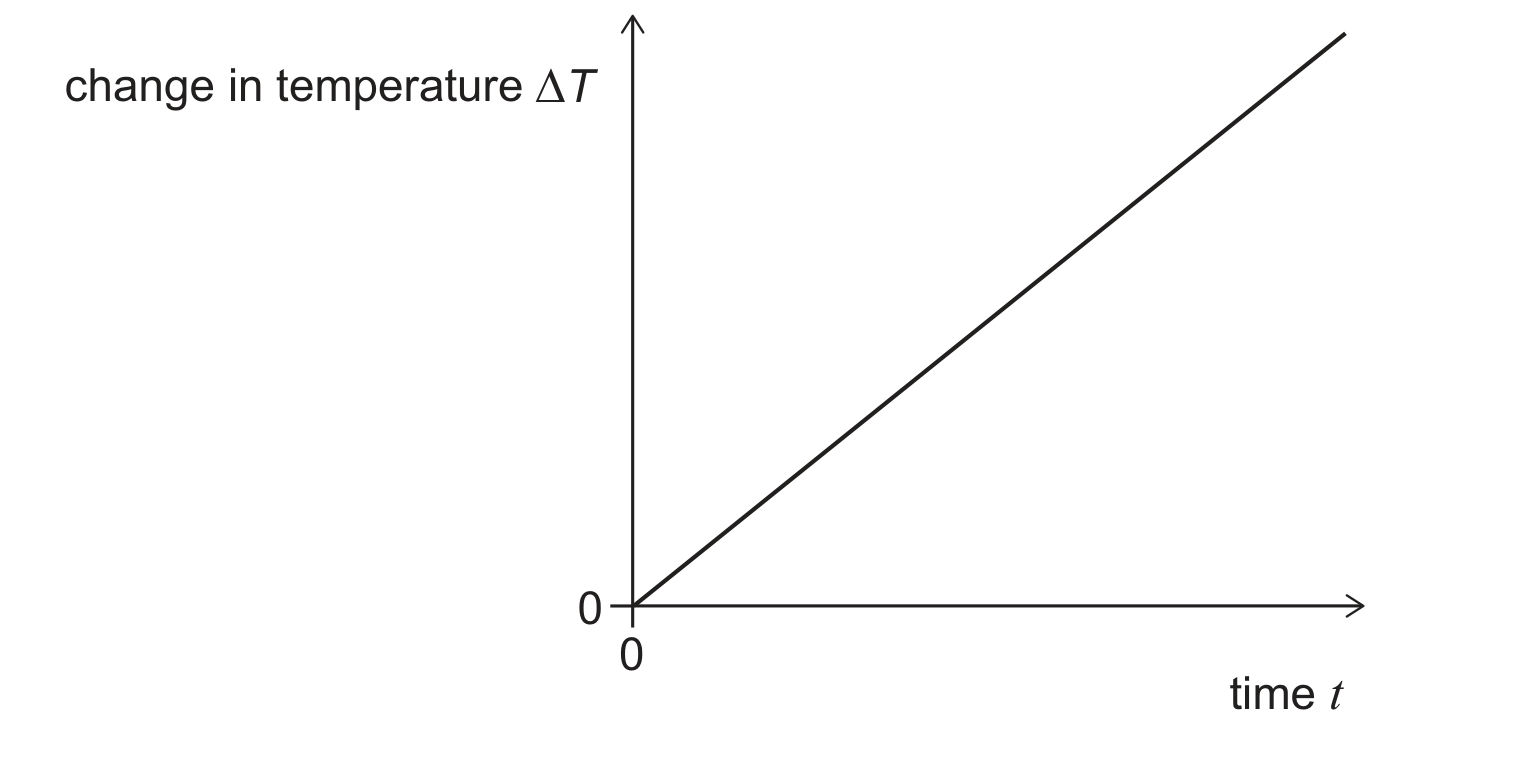 A graph of change in temperature (vertical axis) against time (horizontal axis). A straight line starts at the origin and rises at a constant, positive slope.