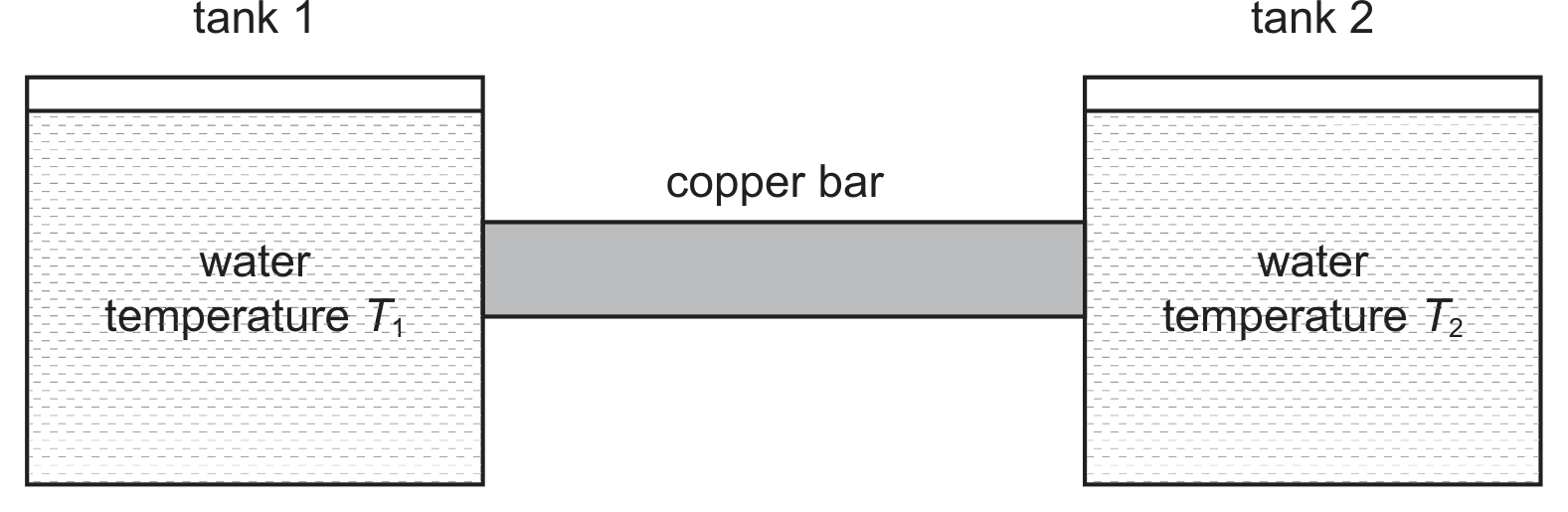 Two rectangular water tanks, labelled 'tank 1' (left, shaded, water temperature T1) and 'tank 2' (right, shaded, water temperature T2), connected by a horizontal shaded bar labelled 'copper bar'.
