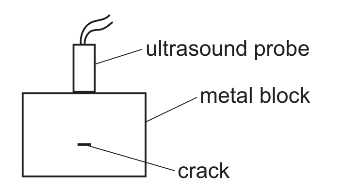 A schematic diagram: a vertical probe labelled 'ultrasound probe' sits on top of a rectangular block labelled 'metal block', held perpendicular to its top surface. A short horizontal dash inside the block, labelled 'crack', marks a flaw partway down.