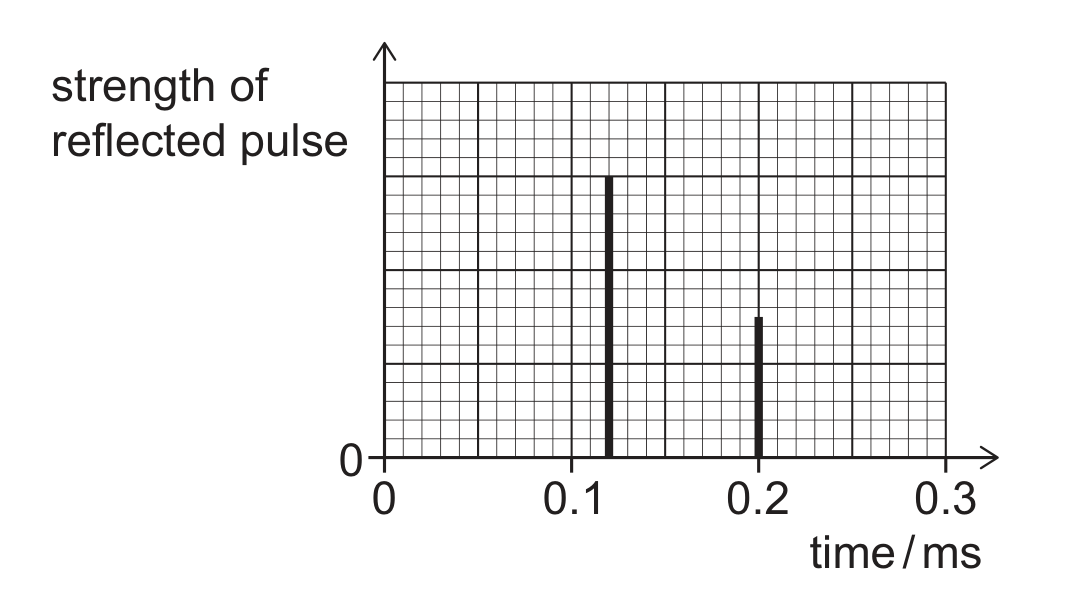 A graph of strength of reflected pulse (vertical axis) against time in milliseconds (horizontal axis, gridlines at 0, 0.1, 0.2, 0.3). Two thin vertical spikes are plotted: a taller one at about t = 0.12 ms, and a shorter one at about t = 0.20 ms.