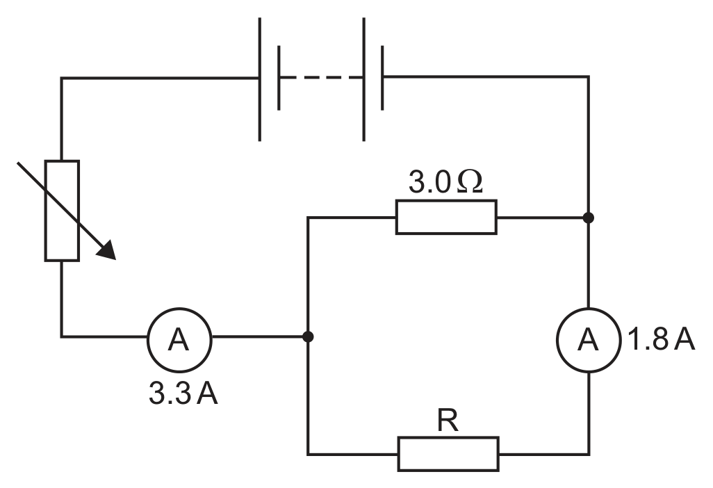 A circuit diagram: a battery at the top left connects down through a rheostat (variable resistor) and a first ammeter reading 3.3 A to a node. From this node, two parallel branches lead right: the upper branch has a 3.0 ohm resistor, the lower branch has resistor R. The upper branch's right end connects via a wire that runs up and along the top back to the battery's other terminal; a second ammeter reading 1.8 A sits in the lower branch's return wire, below the point where the two branches' return paths join, so it carries only R's current before that current merges with the 3.0 ohm branch's current on its way back to the battery.
