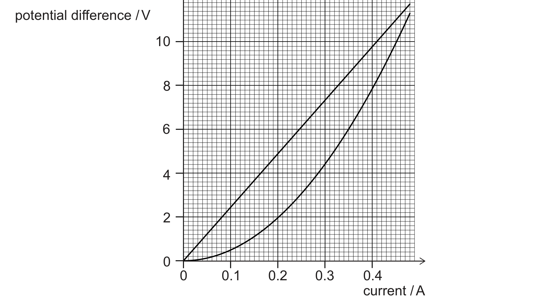 A graph of potential difference in volts (vertical axis, gridlines at 2, 4, 6, 8, 10) against current in amps (horizontal axis, gridlines at 0.1, 0.2, 0.3, 0.4). Two curves start together at the origin: one rises in a nearly straight diagonal line, reaching about 11.5 V at I = 0.47 A (the resistor). The other stays close to the axis at first, bowing upward with an increasing gradient, crossing the straight line around I = 0.2-0.25 A, and reaching about 11 V by I = 0.47 A (the filament lamp).