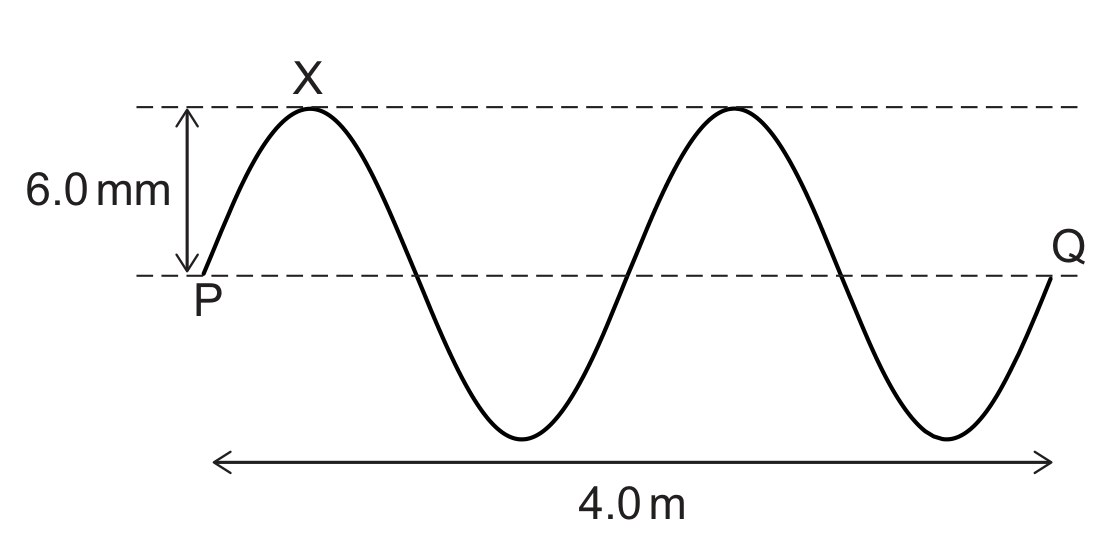 A snapshot of a transverse wave on a string, drawn as two full sine-wave cycles between two dashed horizontal reference lines 6.0 mm apart (equilibrium and peak level, with the arrow labelled 6.0 mm). Point P is marked at the left where the curve crosses the lower (equilibrium) line rising; the curve rises to a peak labelled X, falls through a trough, rises to a second unlabelled peak, falls through a second trough, and rises back to the equilibrium line at point Q on the right. A horizontal double-headed arrow below spans the full distance from P to Q, labelled 4.0 m.