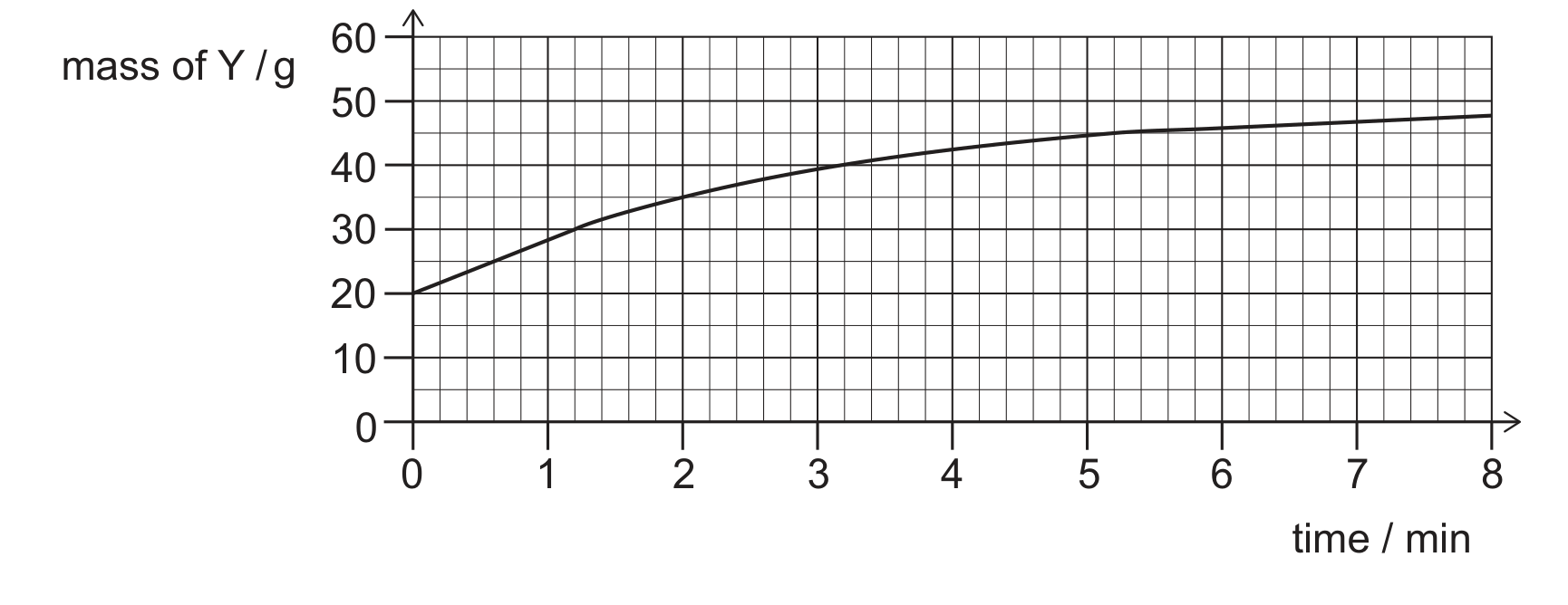 A graph of mass of Y in grams (vertical axis, gridlines at 10, 20, 30, 40, 50, 60) against time in minutes (horizontal axis, gridlines 0 to 8). The curve starts at (0, 20), rises steeply at first, passing near (2, 35) and (4, 42.5), then levels off, approaching but not quite reaching 50 g by t = 8 min.