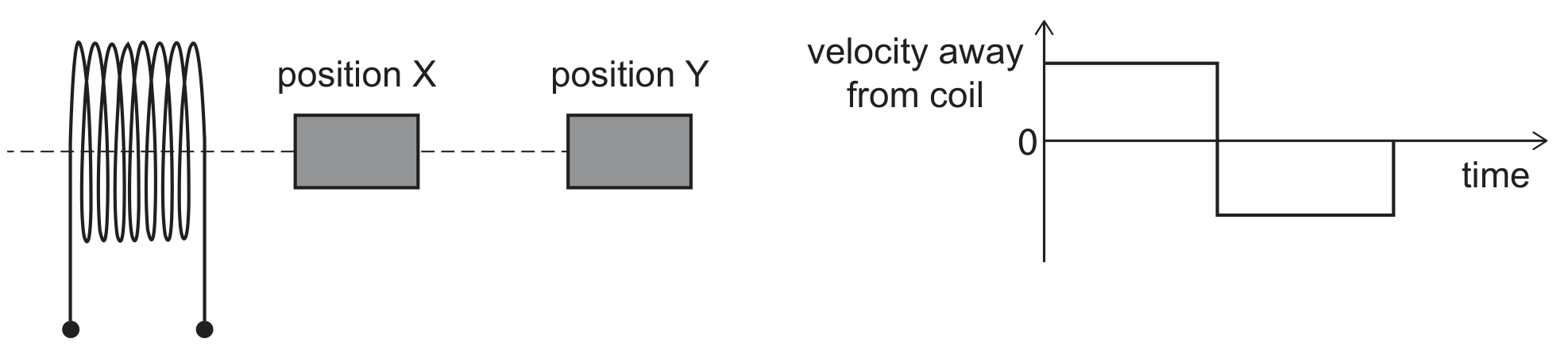 On the left, a coil of wire with its axis extending right through two grey rectangular blocks labelled 'position X' (nearer the coil) and 'position Y' (farther away), all on the same dashed horizontal axis line, with two wire leads hanging down from the coil ending in filled dots. On the right, a graph titled 'velocity away from coil' against time: a rectangular step function, constant at a positive value for the first half of the time shown, then instantly dropping to a constant negative value (same magnitude) for the second half.