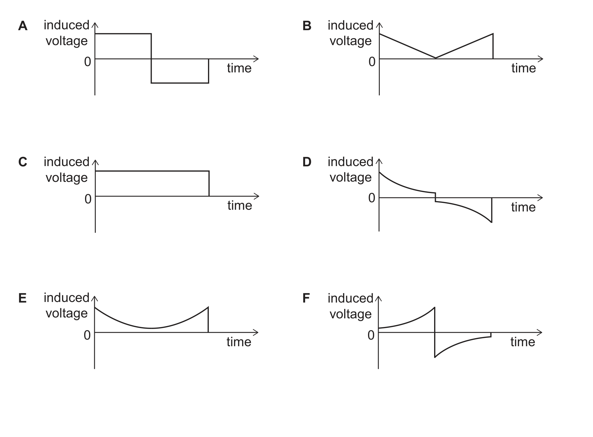 A grid of six small graphs (A to F) of induced voltage against time, each showing a different candidate shape: A is a symmetric positive-then-negative rectangular step; B is a V-shape from positive down to zero and back up to positive, never negative; C is a single flat positive plateau then a drop to zero; D starts high and positive, curves smoothly down to near zero, steps down to a small negative value, then curves further down to a large negative value at the end; E is a smooth symmetric U-shaped dip staying positive throughout; F starts at zero, curves up to a positive value, jumps down to a negative value, then curves back up toward zero.