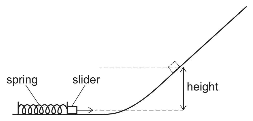 A side-on diagram of a horizontal light spring resting on a surface, with a small slider block in contact with its right end, an arrow showing the slider's direction of travel to the right. The surface continues right into a smooth curved ramp that rises steeply up and to the right. A dashed horizontal reference line at the ramp's base and another at a marked height above it, with a vertical double-headed arrow labelled 'height' between them, show the vertical rise up the slope. Caption below: '[diagram not to scale]'.