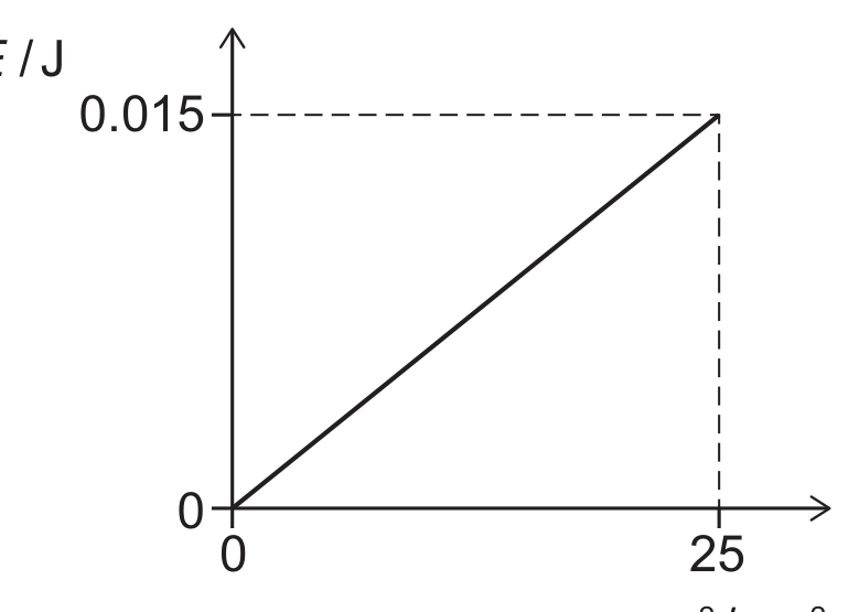 A graph of energy E in joules (vertical axis, labelled 0.015 with a dashed guide line) against extension squared x^2 in cm^2 (horizontal axis, labelled 25 with a dashed guide line). A straight line passes through the origin and through the point (25, 0.015).