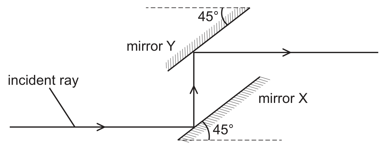A diagram showing two long mirrors at 45 degrees to the horizontal, arranged like a periscope. A horizontal incident ray from the left hits mirror X (lower, tilted like a forward slash, hatching below-right, labelled with a 45 degree angle to a horizontal dashed line), reflects straight upward, then hits mirror Y (upper, tilted the same way, hatching above-left, labelled with a 45 degree angle to a horizontal dashed line above it), and reflects to continue horizontally to the right.